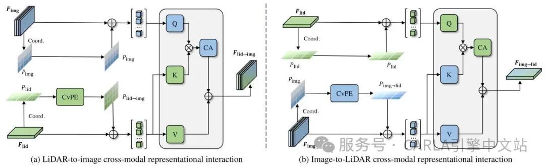 CRIM 模块示意图。CRIM 通过双向交互增强图像和 LiDAR 特征的表示能力