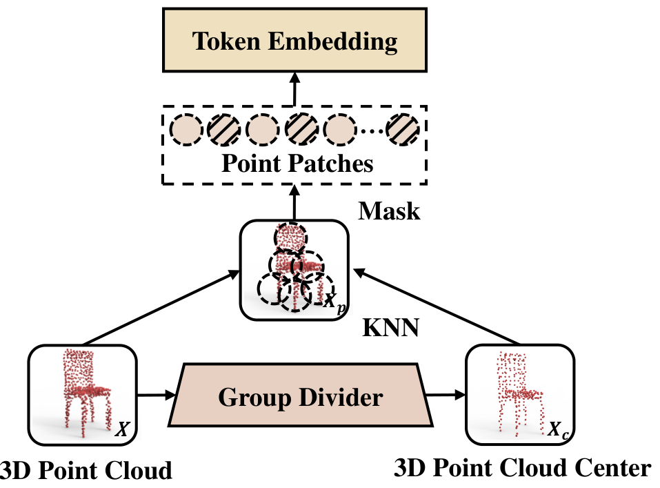 Figure 2: Illustrations of the masked point tokens prediction task