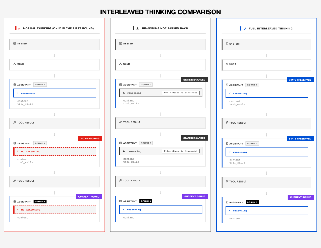 从 OpenAI 兼容到 Anthropic 崛起：大模型“交错思考”协议的演进与变局