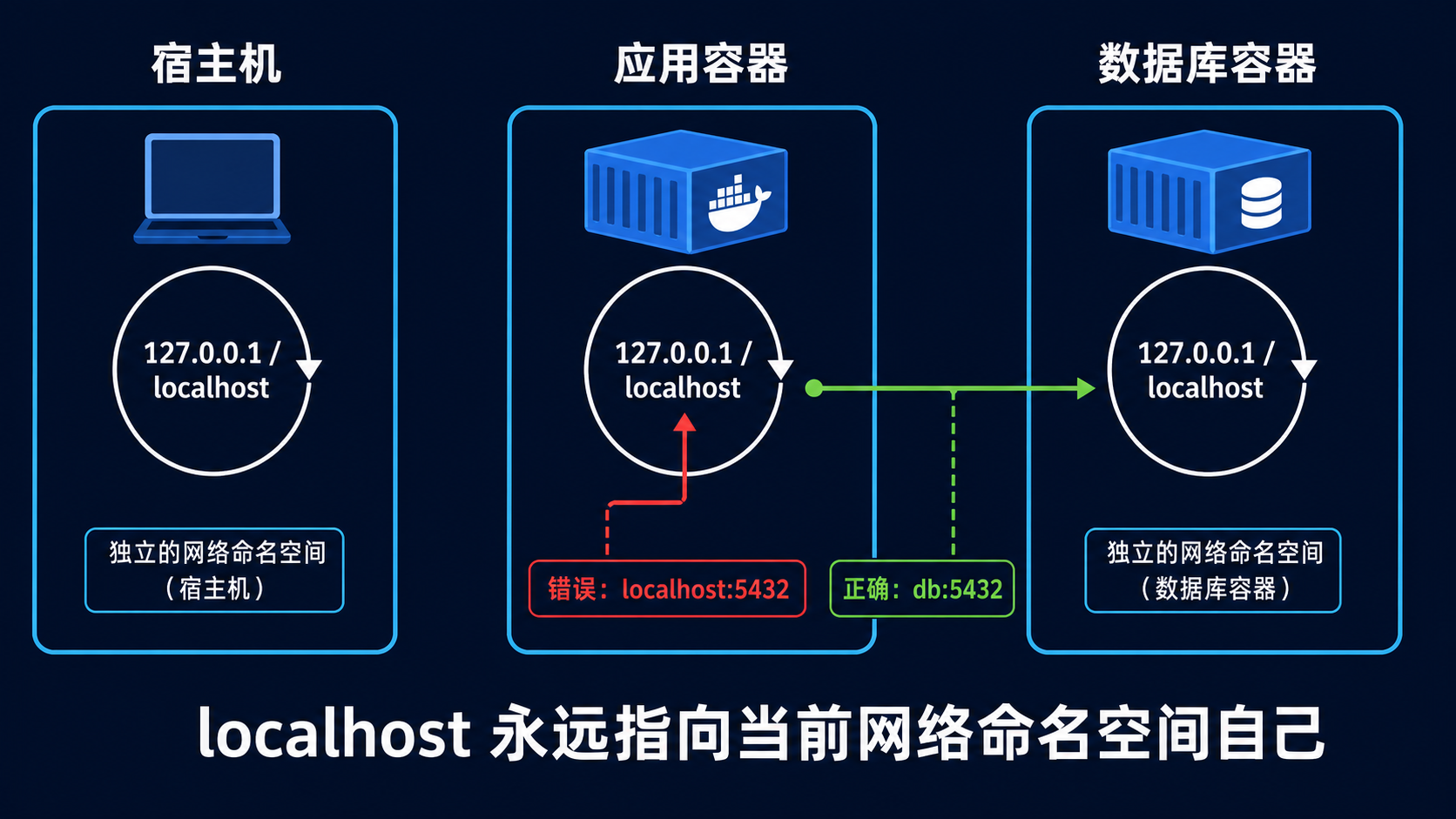 Docker 中 localhost 与网络命名空间的关系