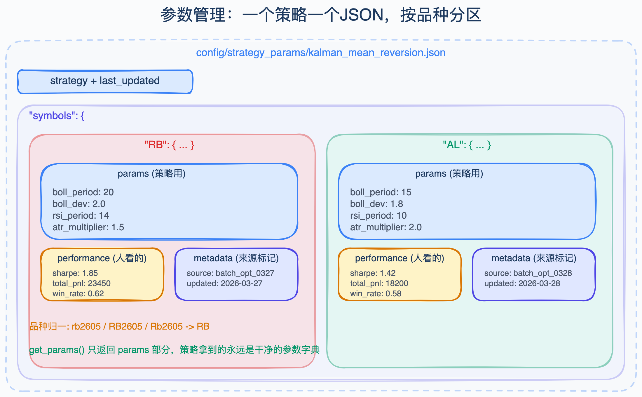 JSON参数结构
