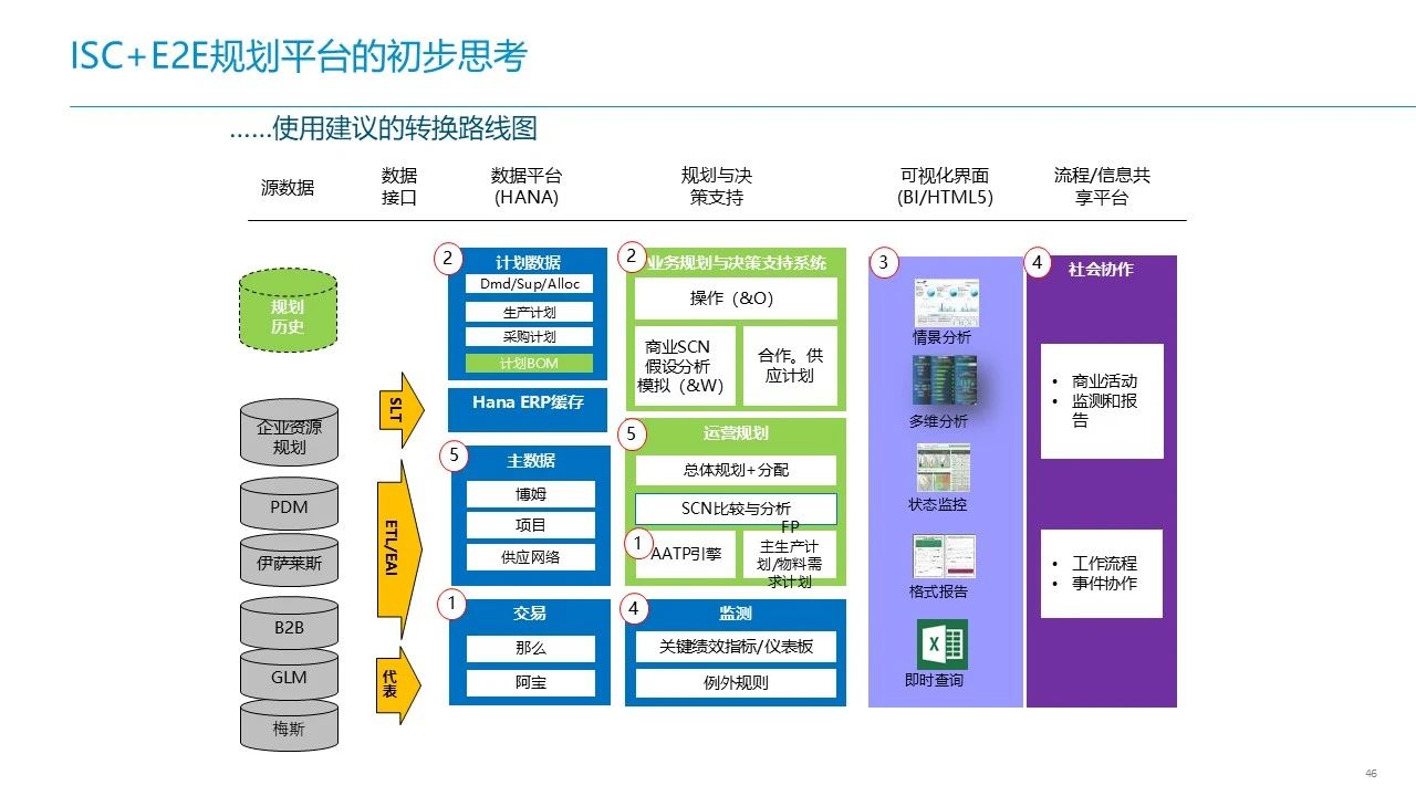 华为智慧供应链ISC+IT蓝图规划设计方案：ISC+能力框架与案例研究、ISC+愿景与目标、ISC+方法与蓝图-CSDN博客