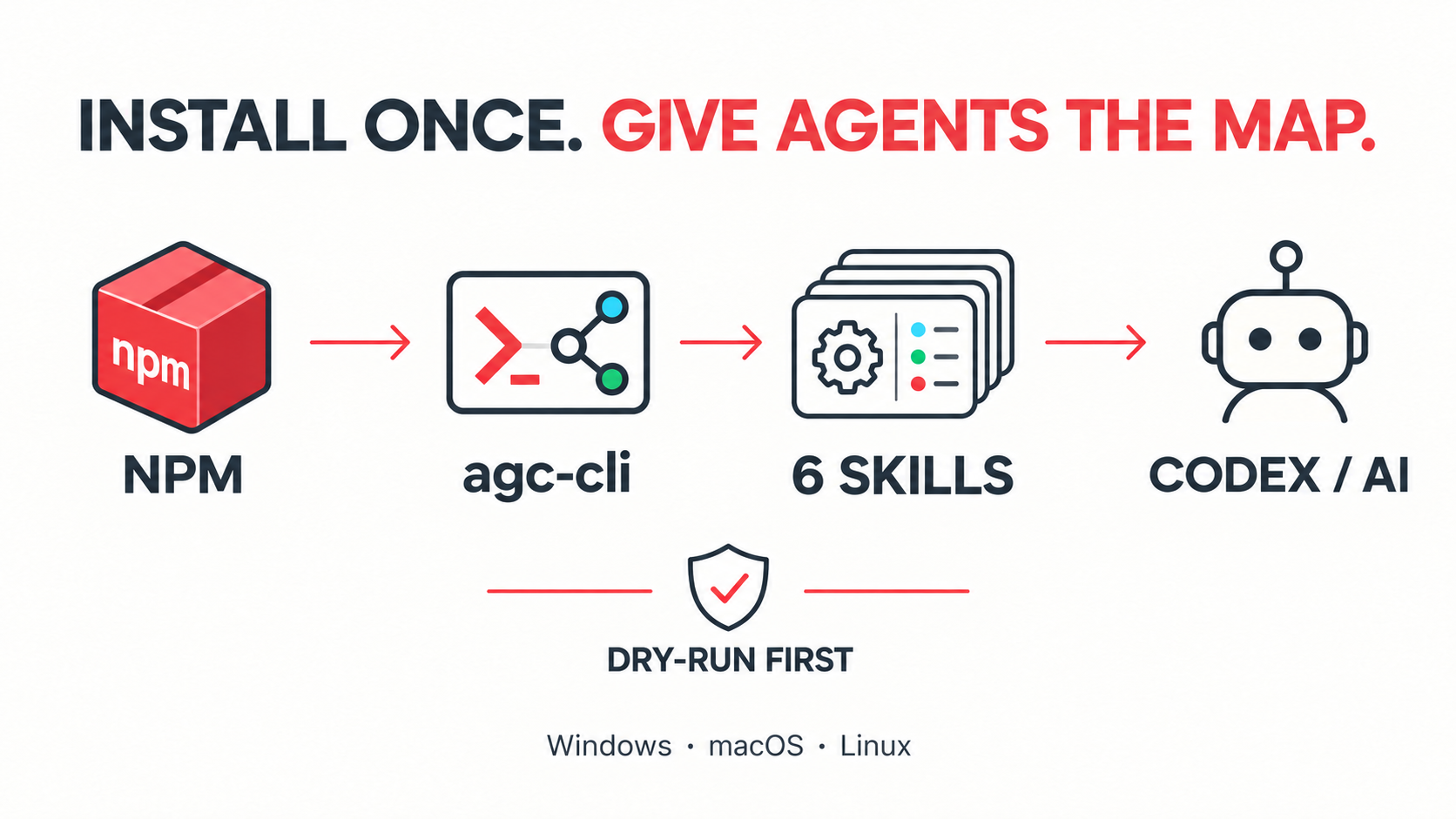 从 NPM 安装到 Coding Agent 使用 Skills 的流程