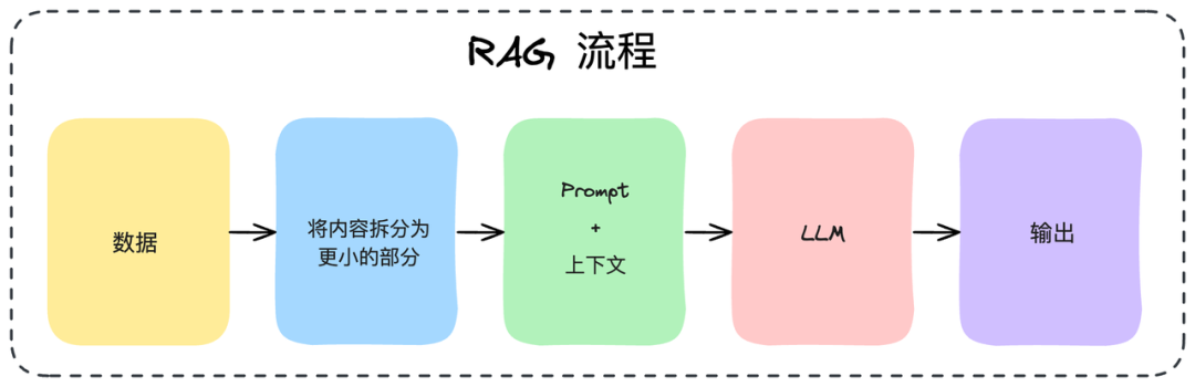 RAG架构大揭秘:收藏这份指南,轻松打造高能信息检索系统!-CSDN博客