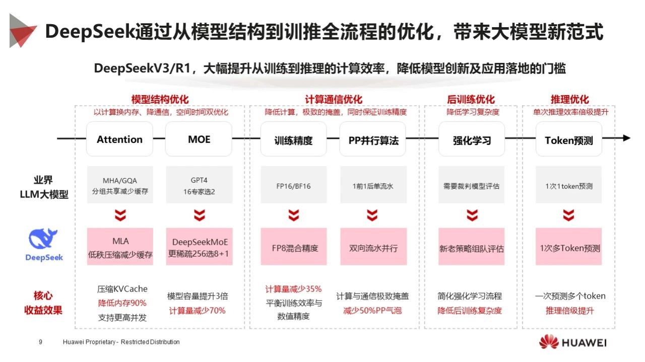 华为昇腾DEEPSEEK+AI大模型解决方案：战略地位、模型亮点、昇腾软硬协同、部署与落地、性能数据、生态进展_昇腾deepseek一体机 ...