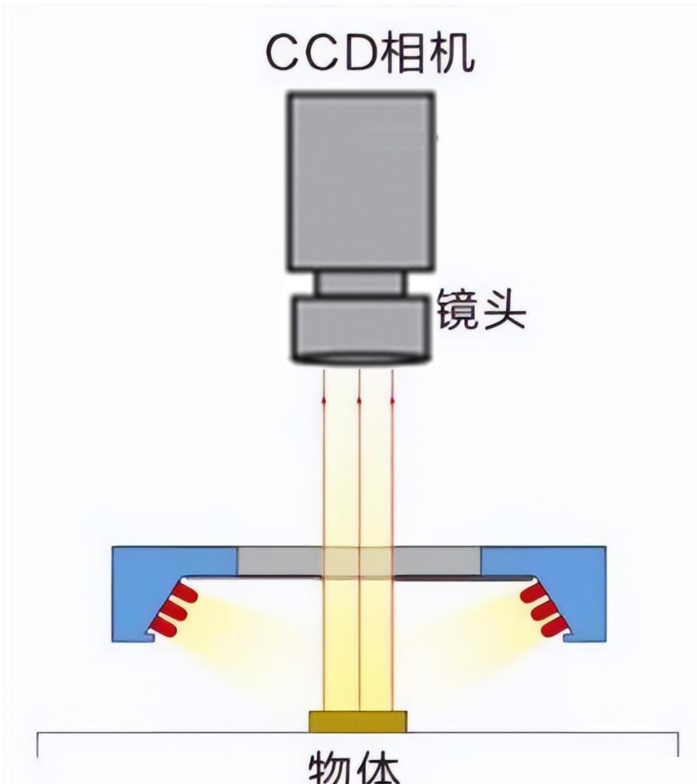 机器视觉打光中的正面打光有什么讲究?_激光显光卡为什么旋转起来光斑更亮-CSDN博客