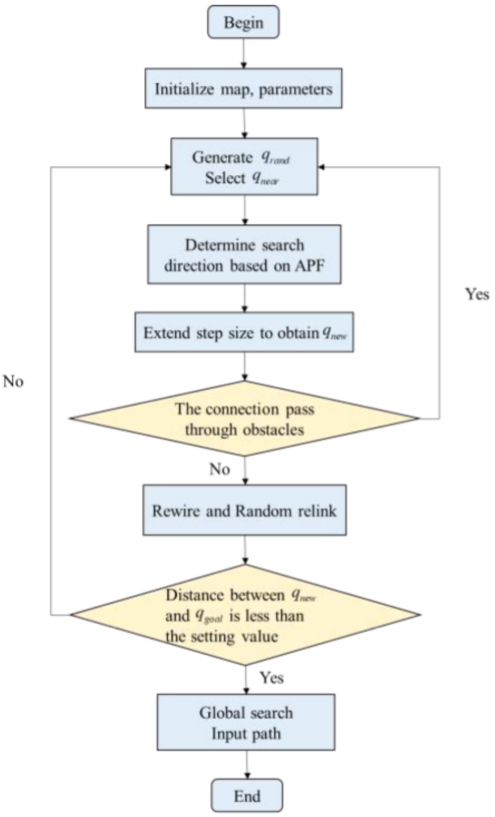 Flowchart of improved RRT* -APF