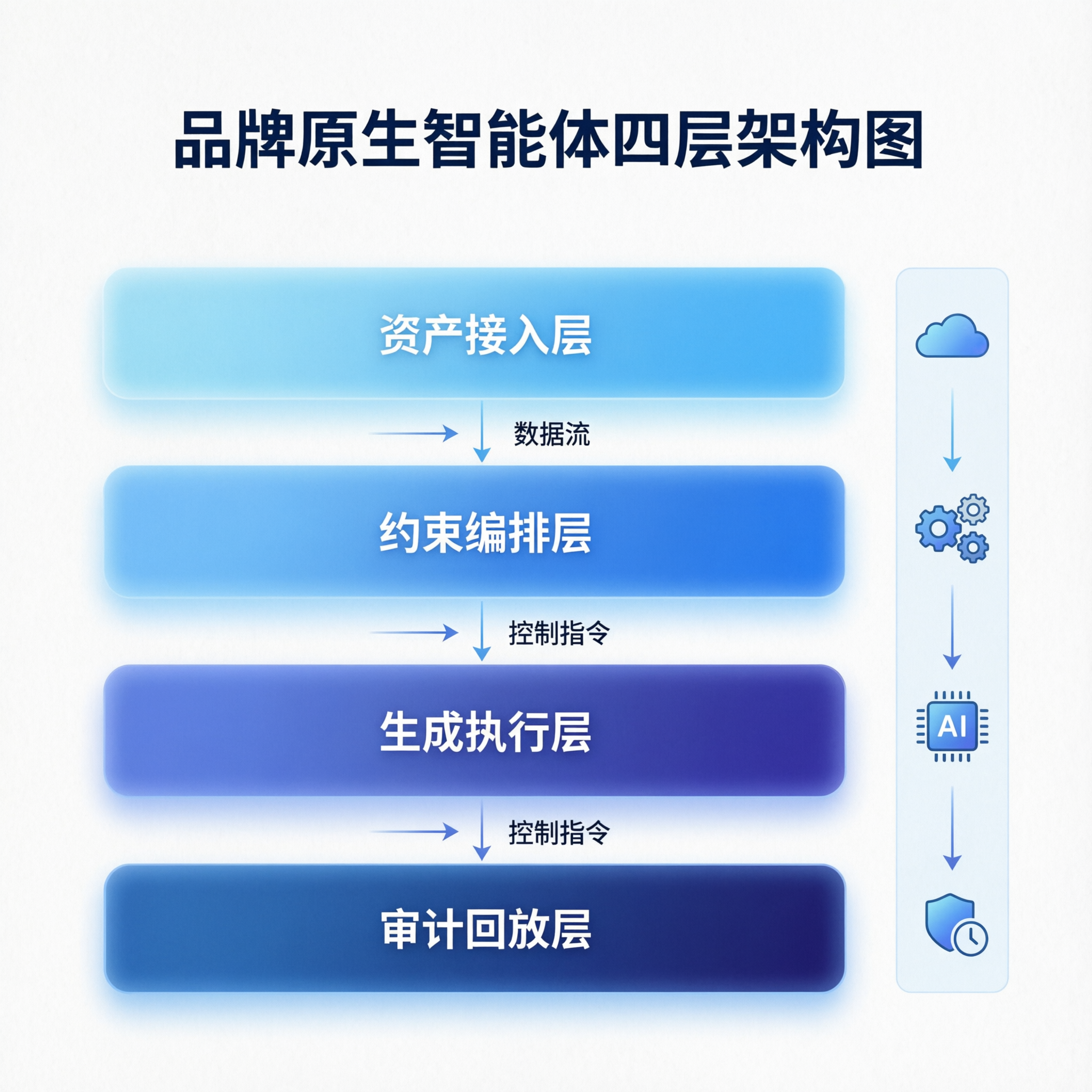 品牌原生智能体四层架构图，资产接入约束编排生成执行审计回放