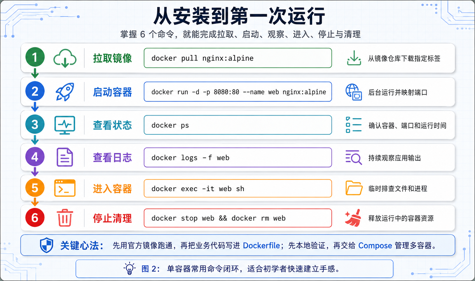 从安装到第一次运行