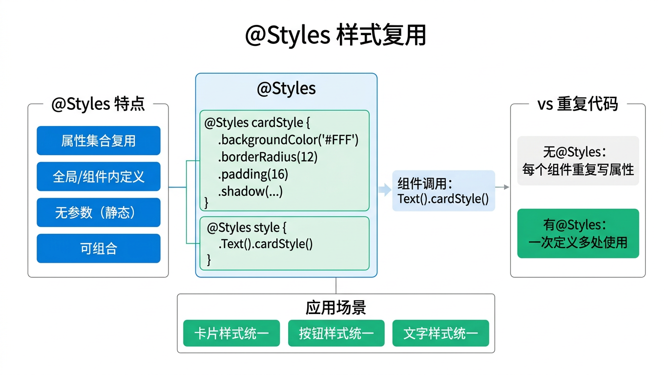 文章配图：@Styles 的提取和复用