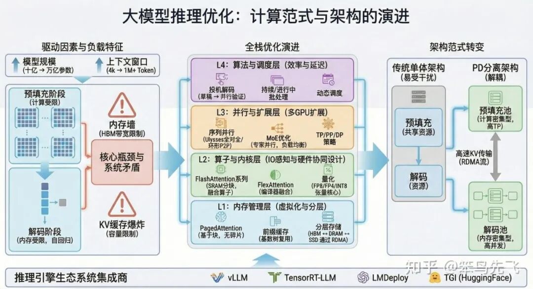 大模型推理整体演进趋势