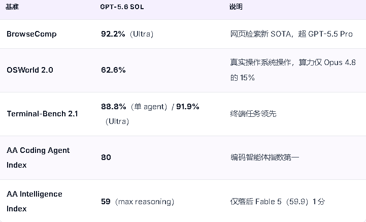 GPT-5.6模型深度解读：不刷学术榜，只问“能不能干活”