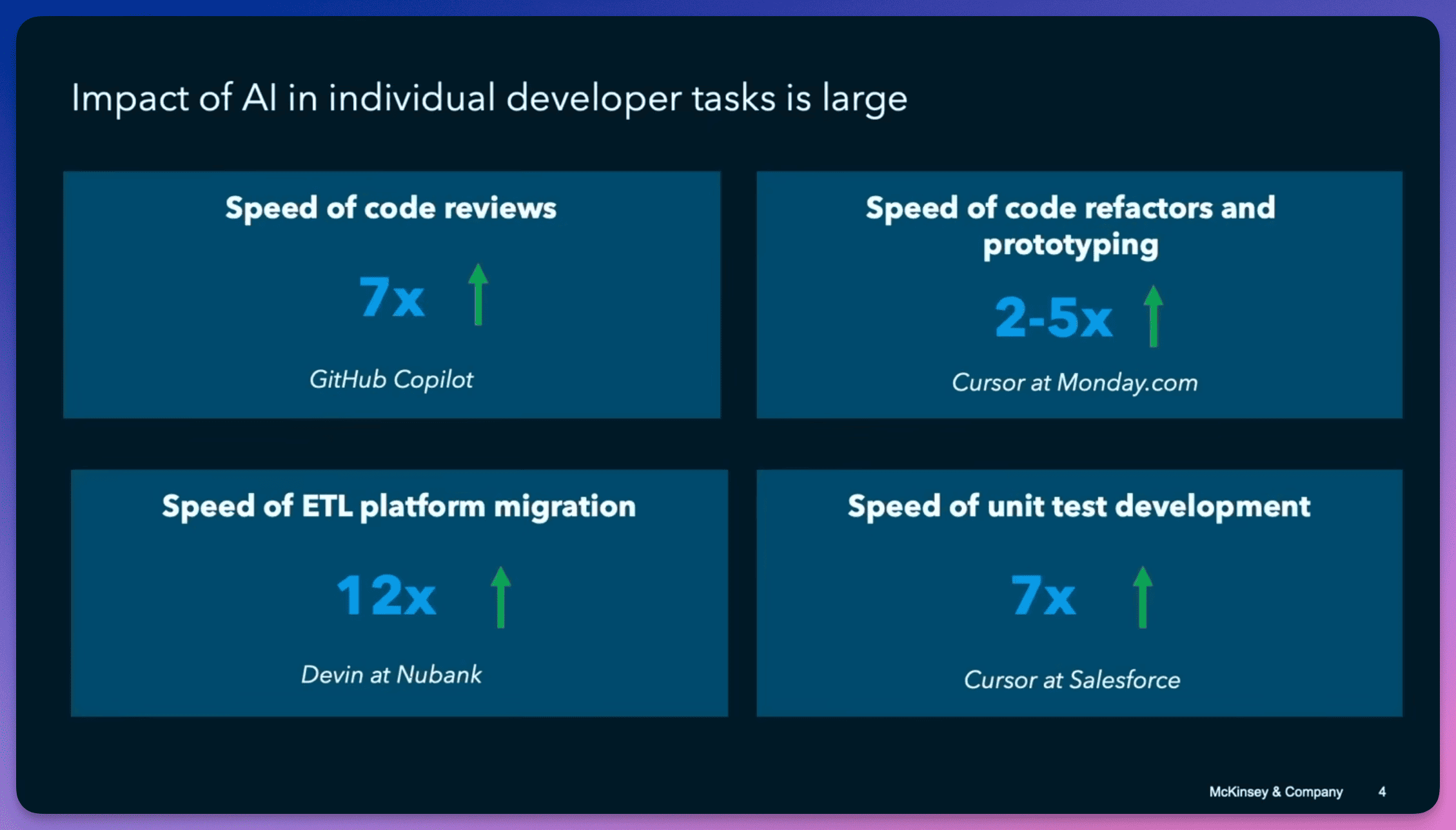 单兵作战确实猛：代码审查快 7 倍，ETL 迁移快 12 倍。