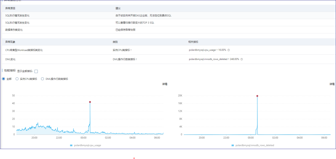数据库异常分析