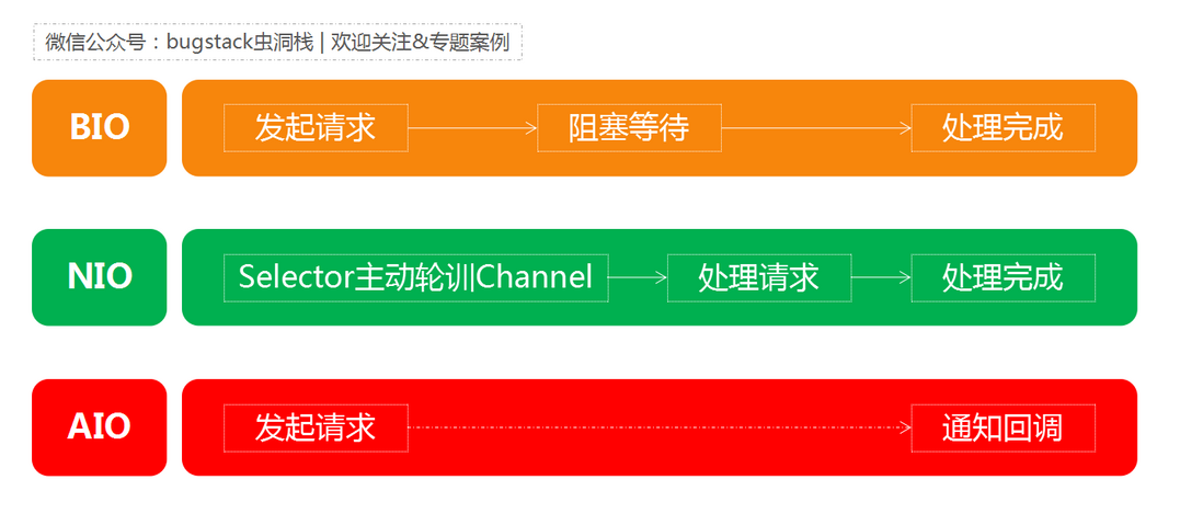 微信公众号:bugstack虫洞栈 | bio、nio、aio