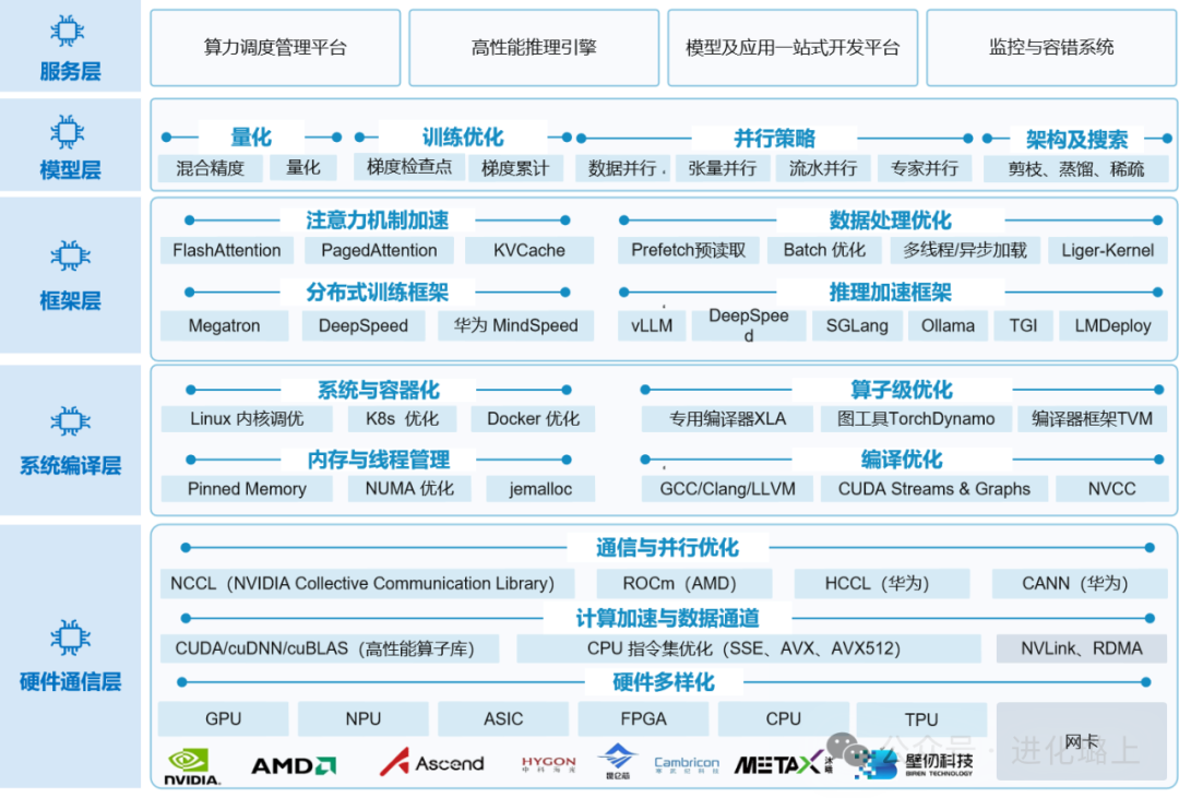 AI Infra技术栈架构图
