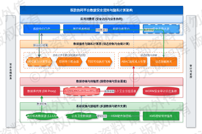 5.3 医疗数据安全与隐私计算设计