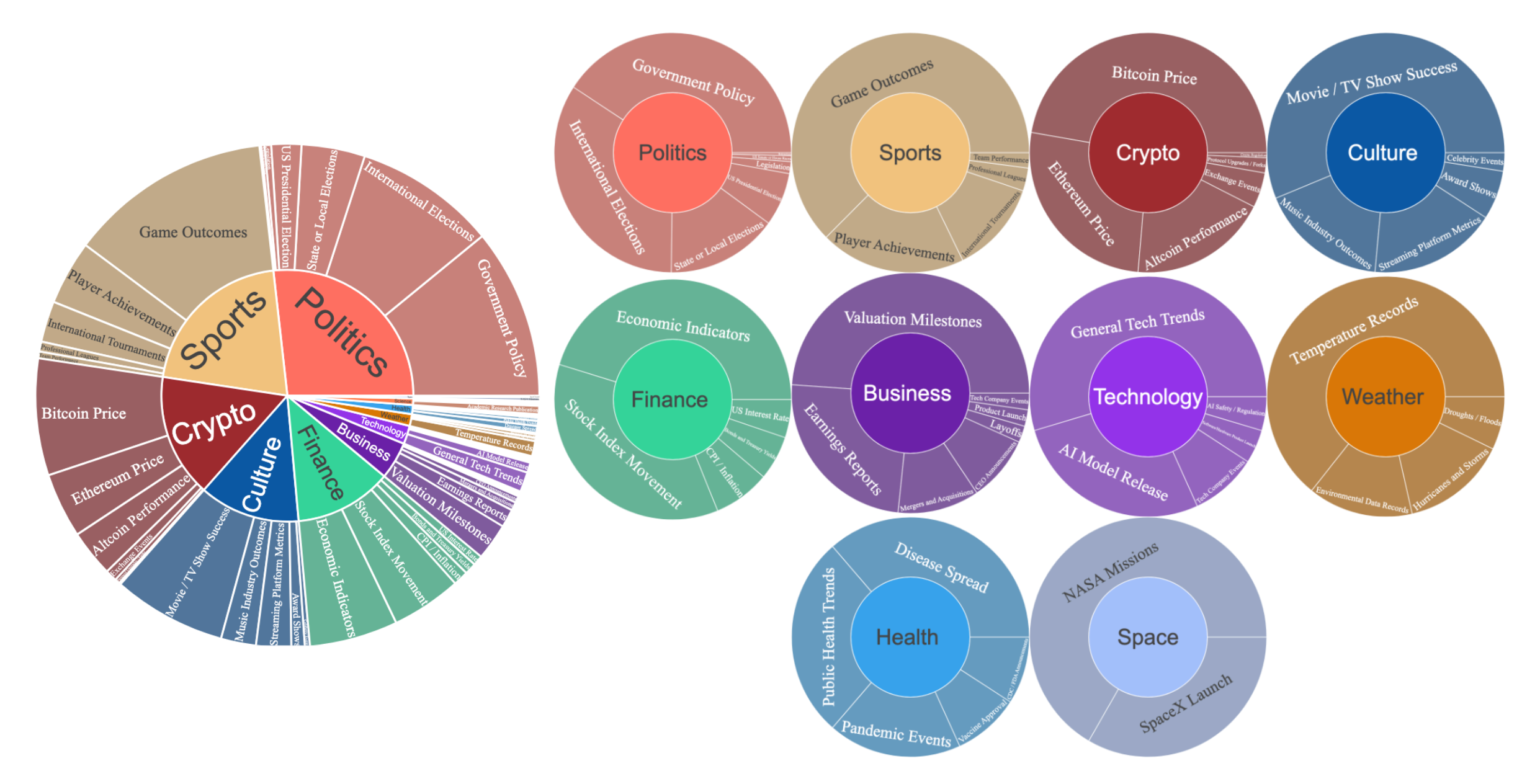 Domains of events included in FutureX.