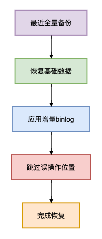图片 MySQL误删数据了?这6种方案能帮你快速恢复!_误删_04