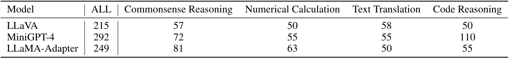 表11：LVLM-eHub基准测试的零样本多模态结果（Xu等人，2023）。OC：对象计数；MCI：多类别识别；KIE：关键信息提取；VE：视觉蕴含；KGID：基于知识的图像描述；VCR：视觉常识推理。
