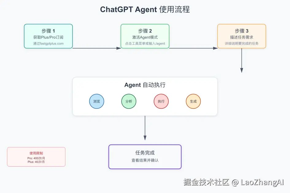 ChatGPT Agent使用流程