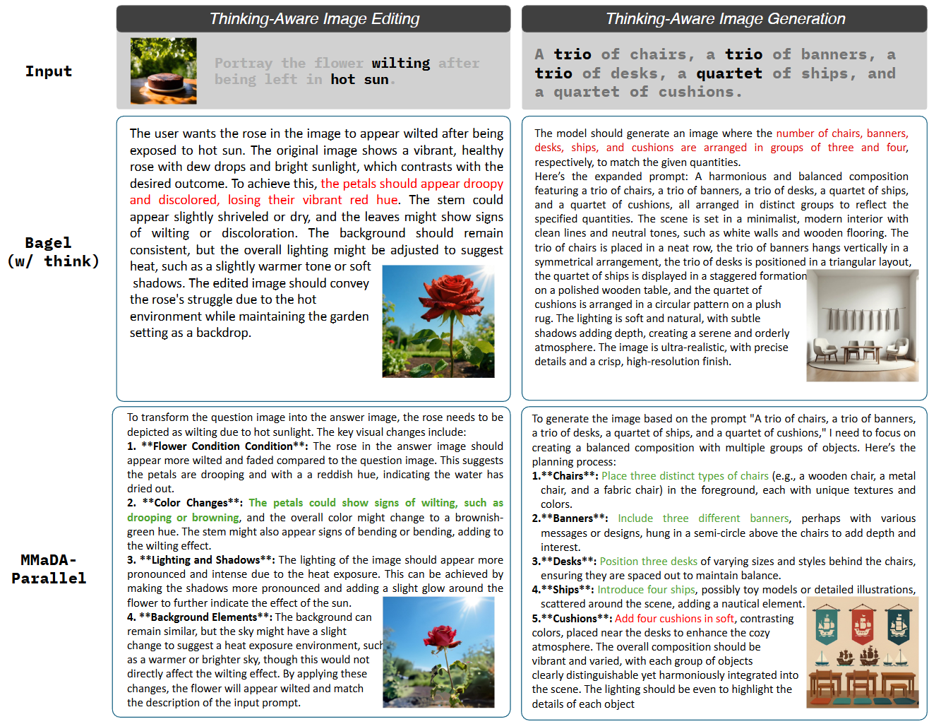 图 2:MMaDA-Parallel 支持并行、感知思维的图像编辑和生成。与 Bagel 相比,MMaDA-Parallel 的推理质量更高,生成的文本和图像输出之间的一致性也更强。