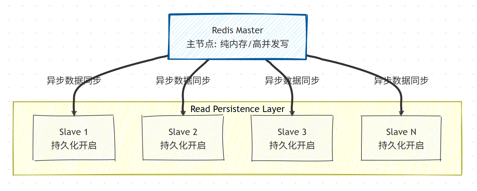 Redis 主从复制详解_redis主从复制-CSDN博客