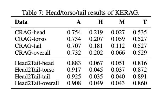 Head/torso/tail结果分析
