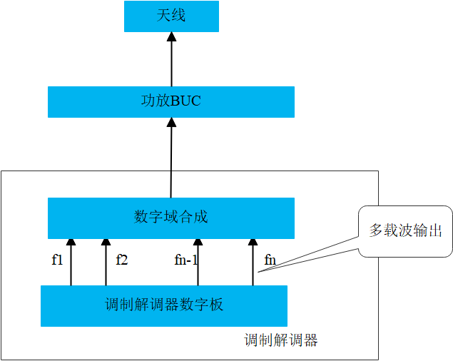 调制解调器输出多载波信号给BUC