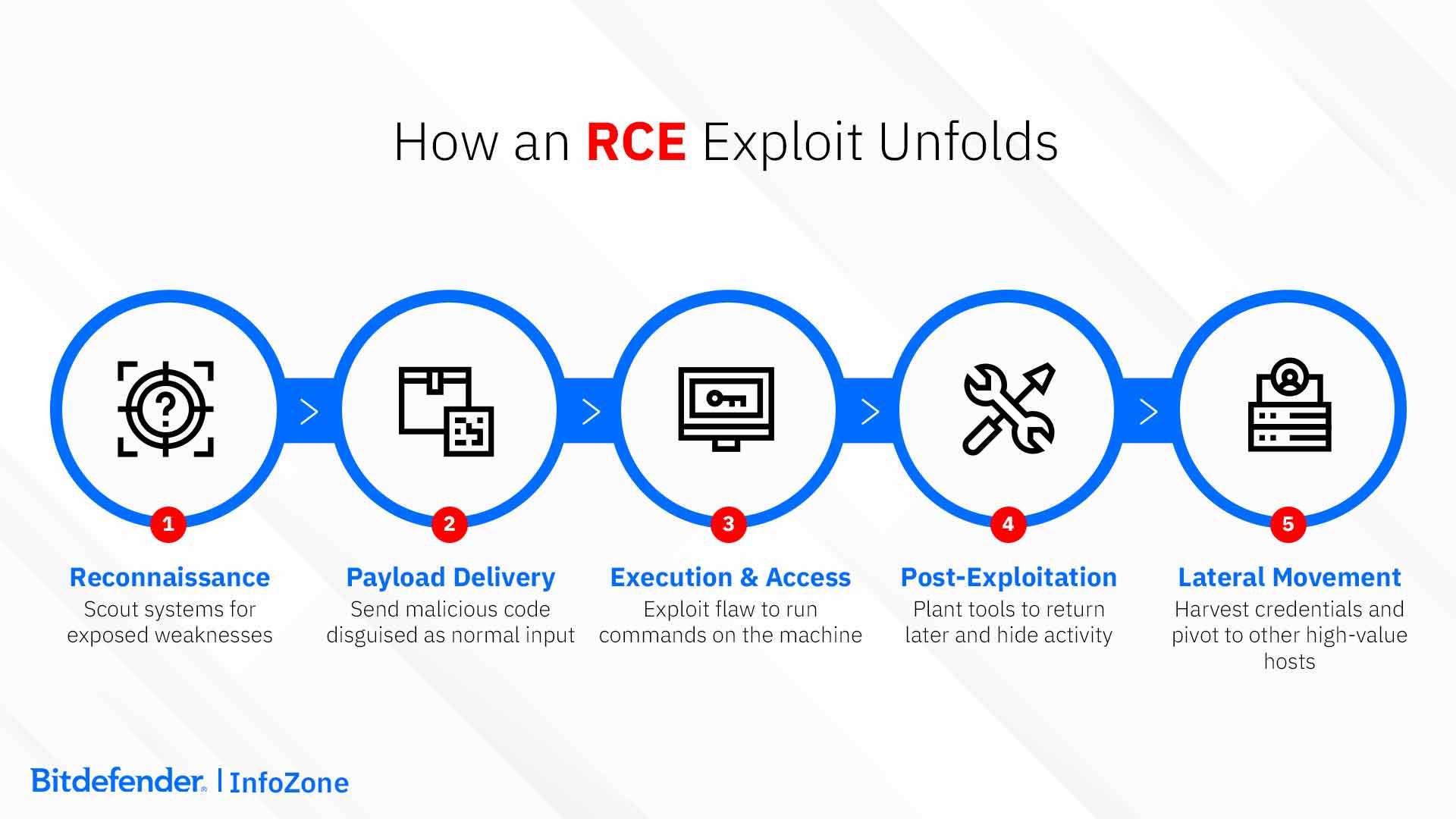 What is Remote Code Execution - Bitdefender InfoZone