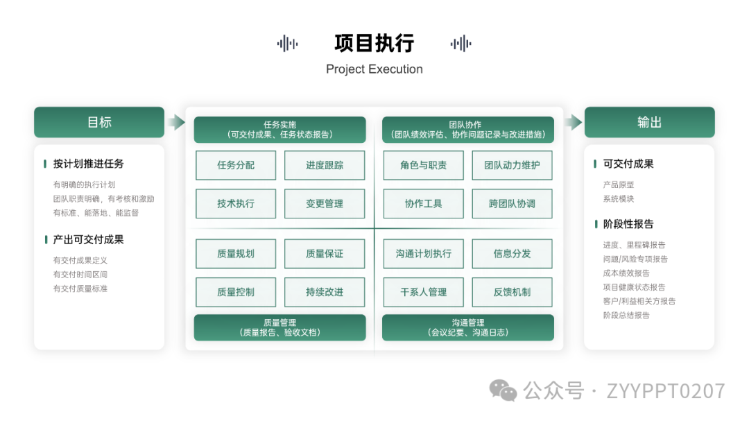项目管理五大阶段流程PPT | 附周例会汇报技巧_汇报ppt中项目沟通管理应该怎么写-CSDN博客