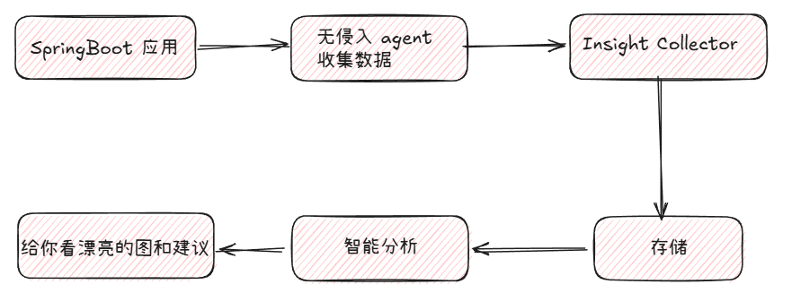 构想架构图