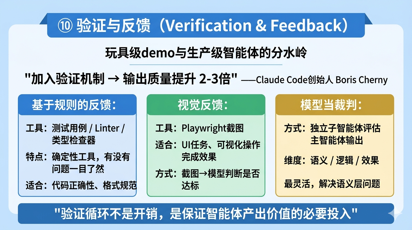 验证与反馈:质量提升2-3倍,三种验证方式组合使用