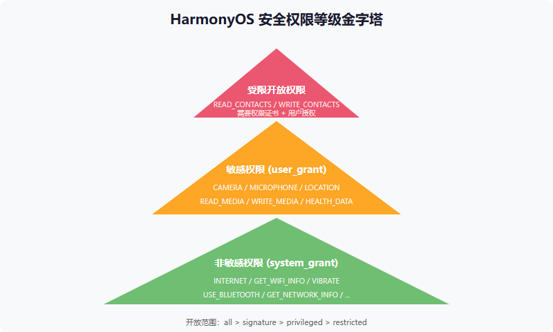 HarmonyOS 安全权限等级金字塔