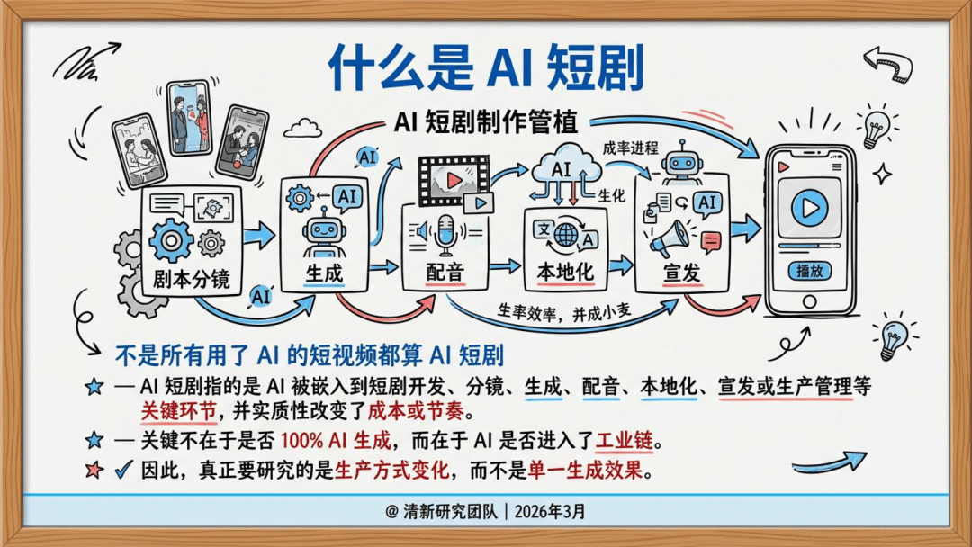 2026年AI短剧发展研究报告-清华大学_06.png