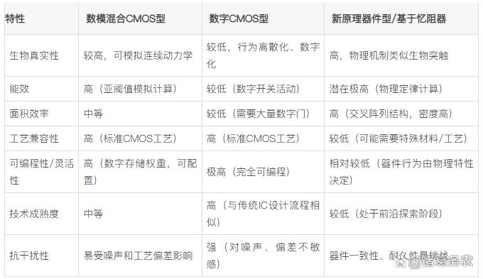 类脑智能技术——数字CMOS型和数模混合CMOS型神经形态芯片以及基于新型器件的混合系统(下)_cmos模拟神经元-CSDN博客