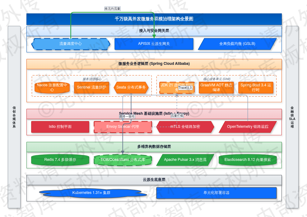 3.3 技术路线选型与微服务框架