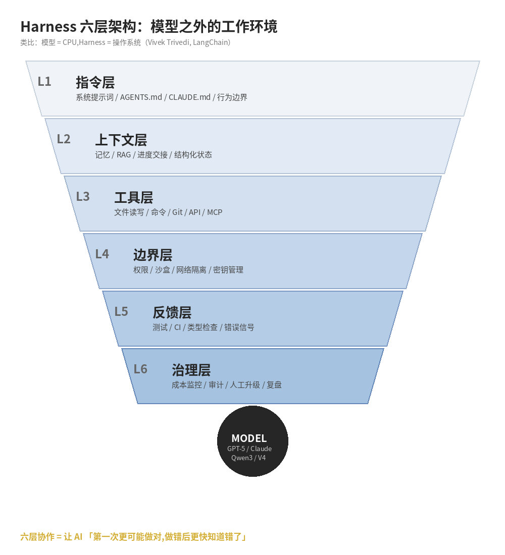 Harness 六层架构：模型之外的工作环境