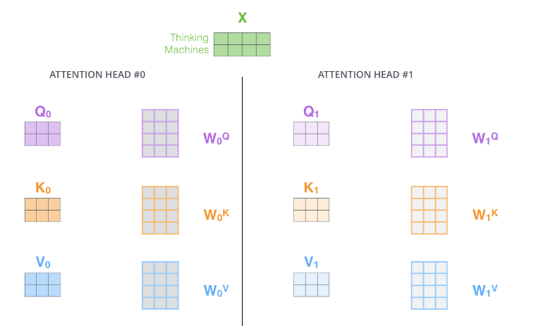Transformer图解以及相关的概念_Self_15