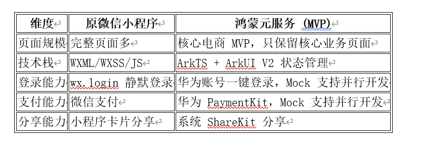 微信小程序商城迁移鸿元服务实战-鸿蒙开发者社区