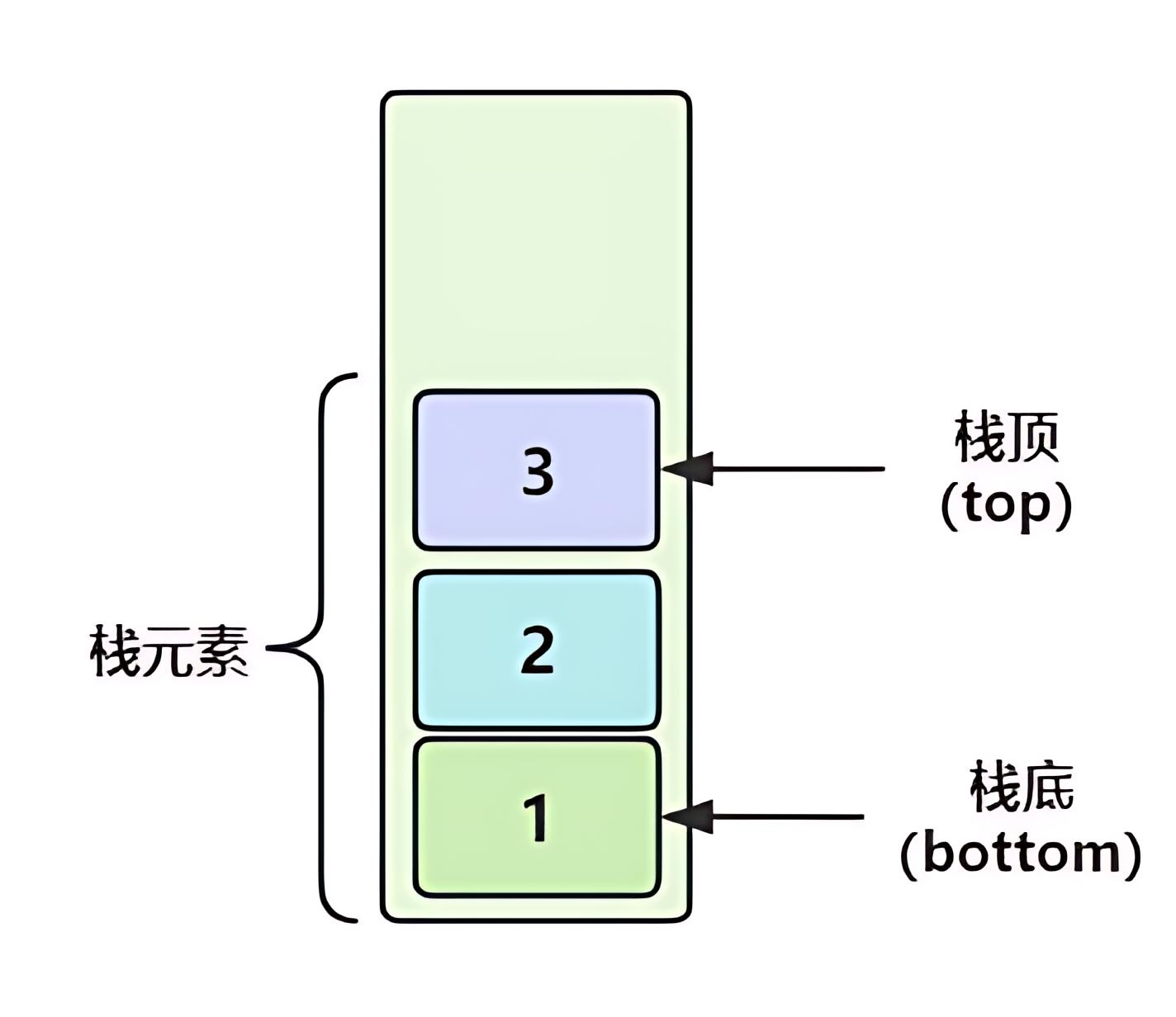 “子弹弹夹”装弹和出弹的抽象原理实战：掌握栈的原理与实战_数据结构