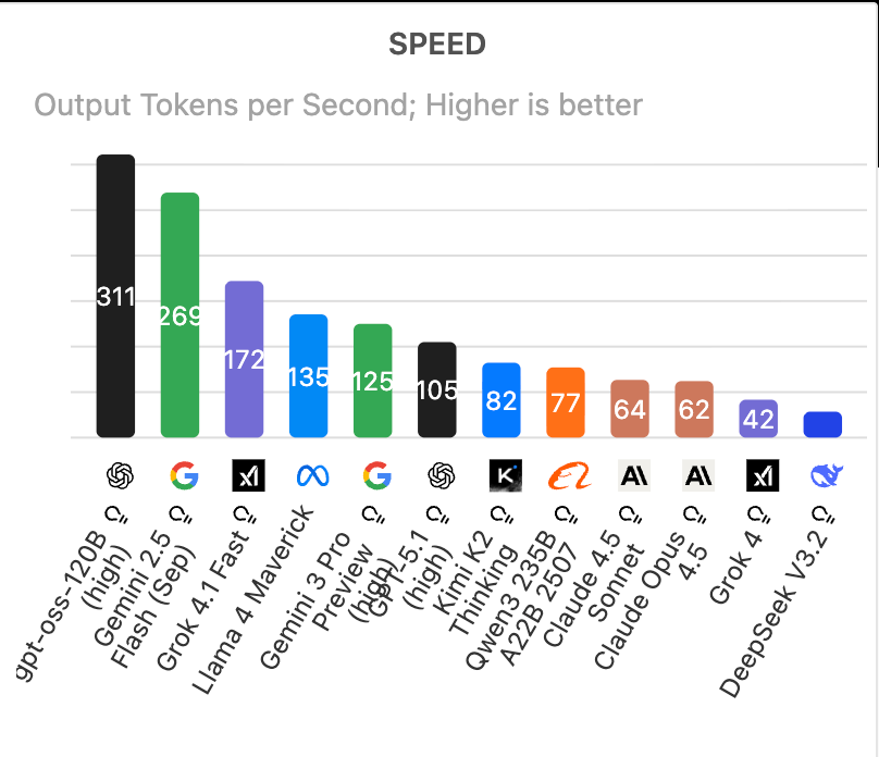 Speed Ranking Chart