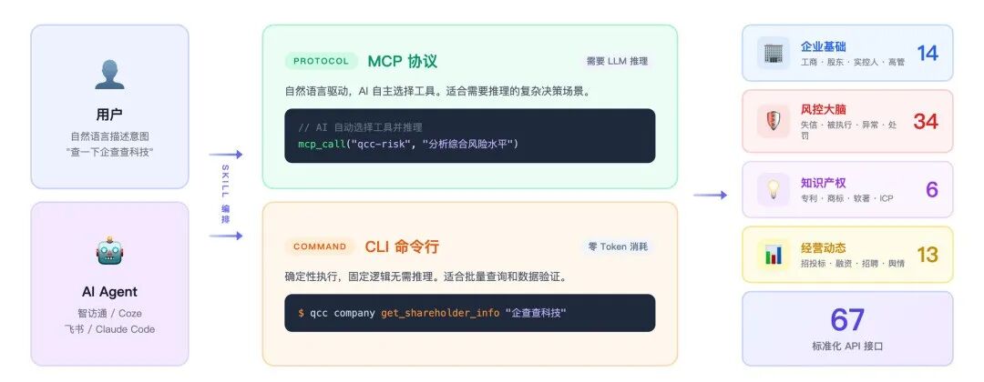 企查查 CLI 全景架构