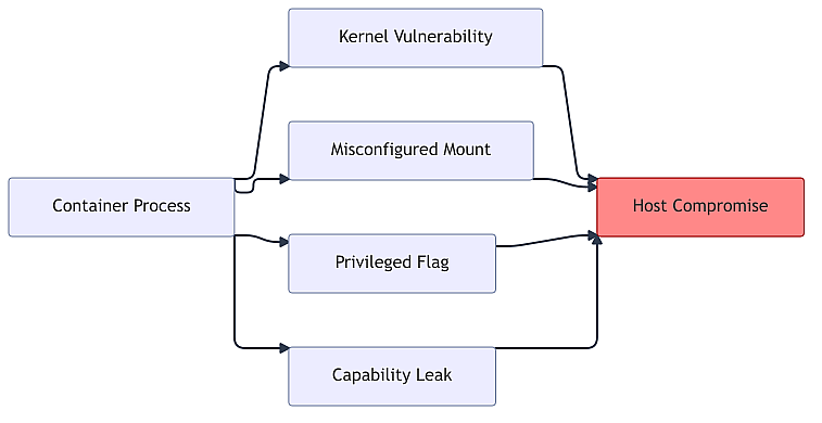 container-escape-attack-surface