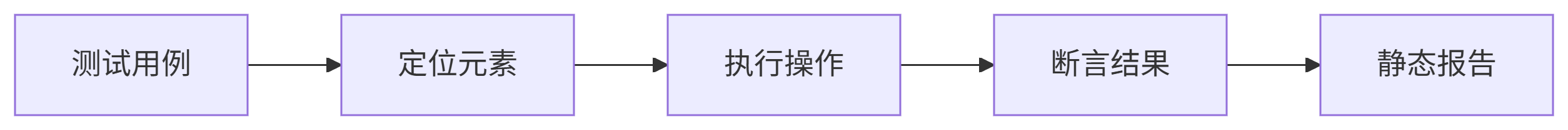 让浏览器自己工作：AI自动化技术落地全攻略【AI助力全员提效方向】_UI