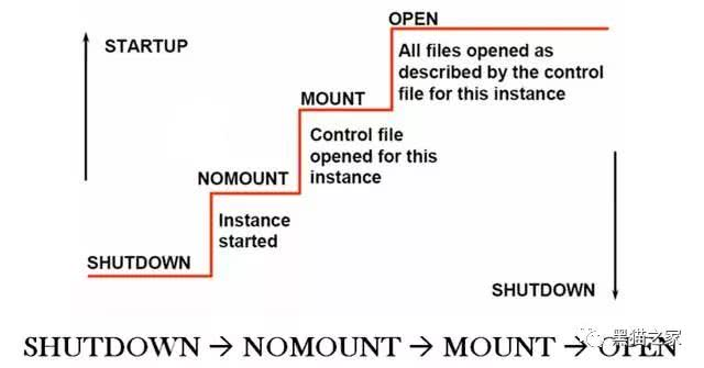 Oracle 数据库三阶段启动流程图