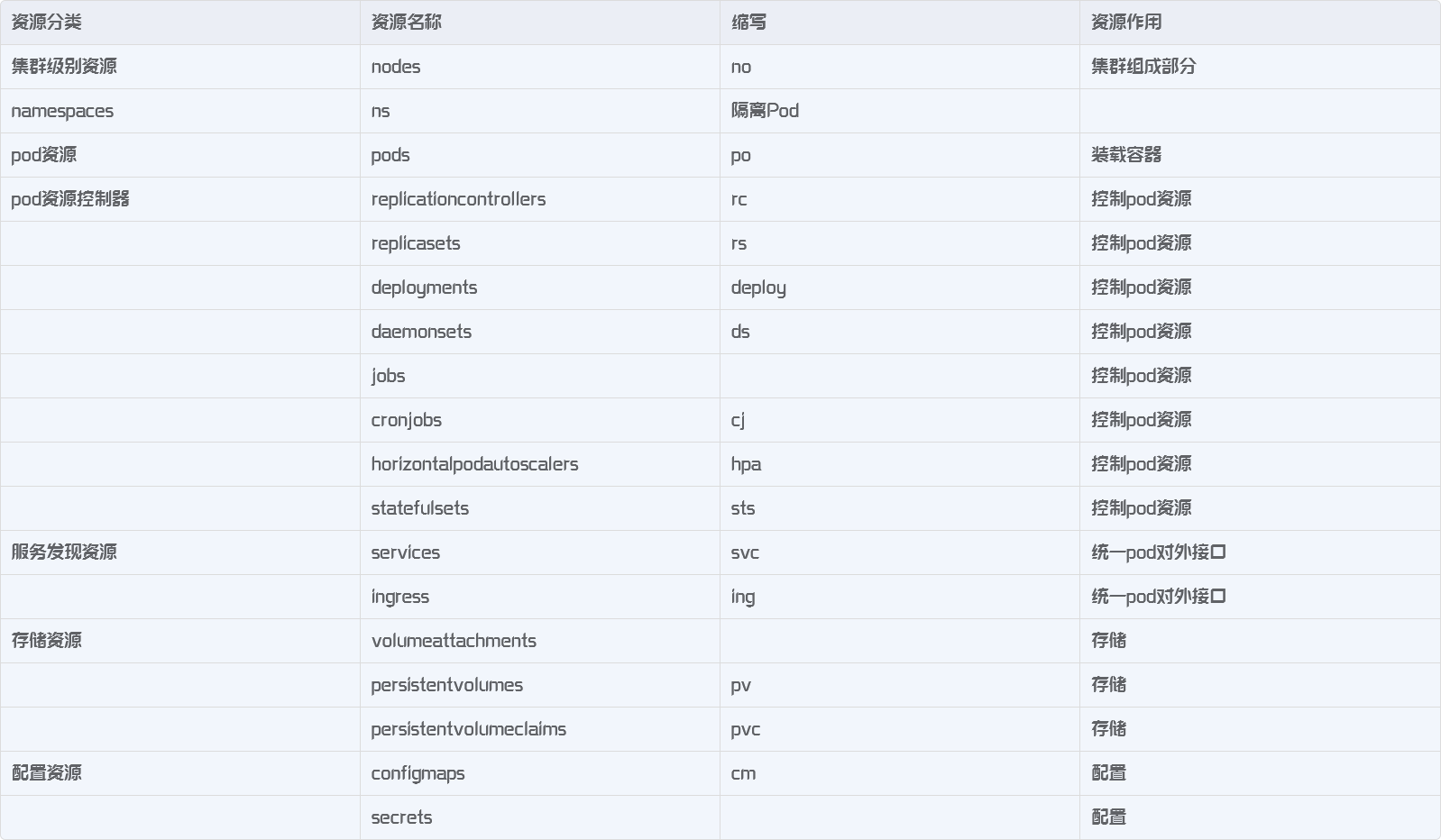 day2 01 资源管理