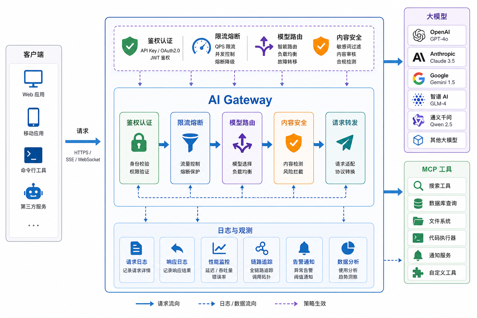 AI Gateway 统一代理多模型和 MCP Server 的流量图
