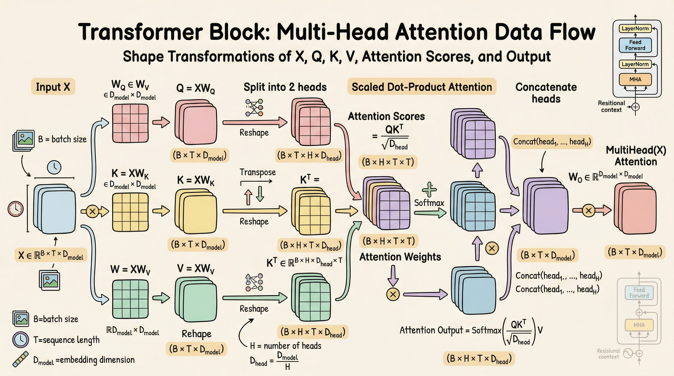 Transformer 深度理解与动手实现_动手transformer-CSDN博客