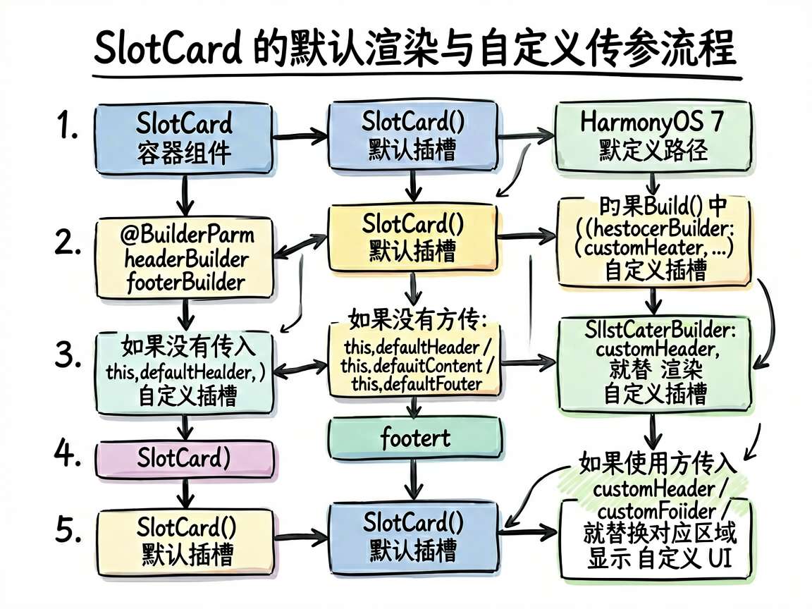 为一篇 HarmonyOS 7 技术文章生成一张手绘笔记风流程图，主题是“SlotCard 的默认渲
